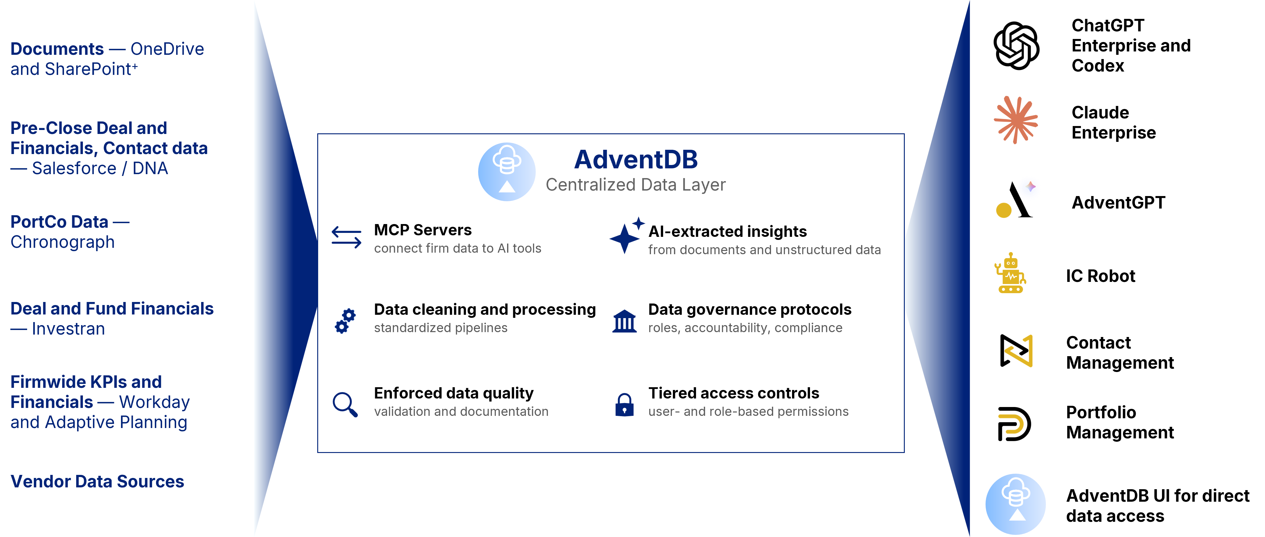 AdventDB centralized data layer connecting proprietary and third-party data sources to firm AI tools